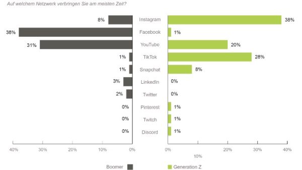 Study of Social Media: Schweizer Boomer Use Facebook